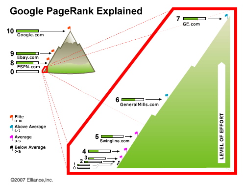 Google Pagerank Update